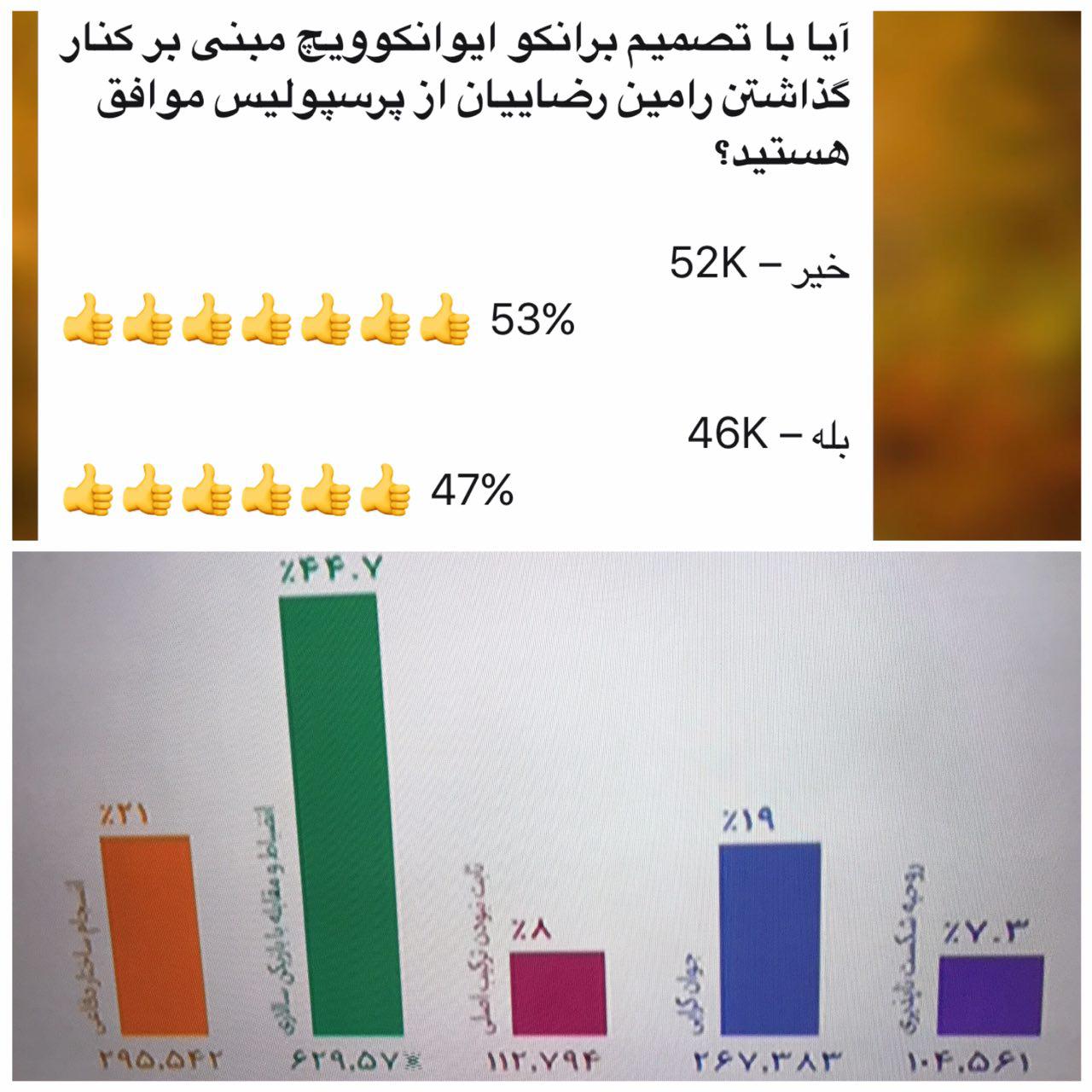 آرای متناقض در نظرسنجی های فردوسی پور