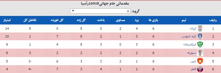 جدول مقدماتی جام جهانی و صدرنشینی مطلق ایران