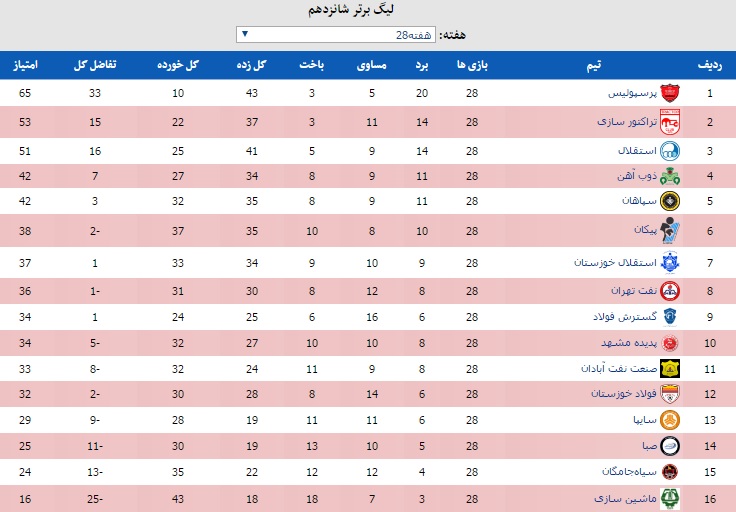 تابلوی نتایج و جدول لیگ برتر در پایان7بازی امروز