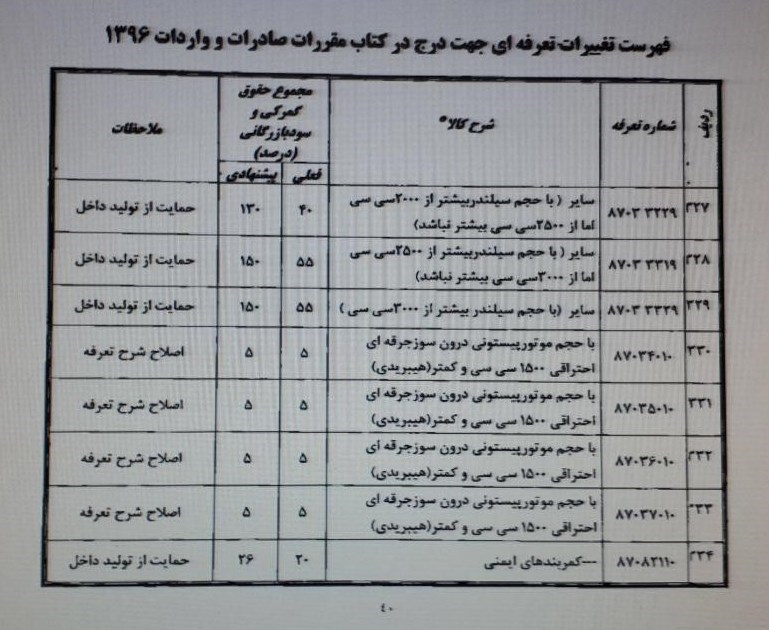 جدول تعرفههای ۱۳۰ و ۱۵۰ درصدی واردات خودرو جدول تعرفههای ۱۳۰ و ۱۵۰ درصدی واردات خودرو