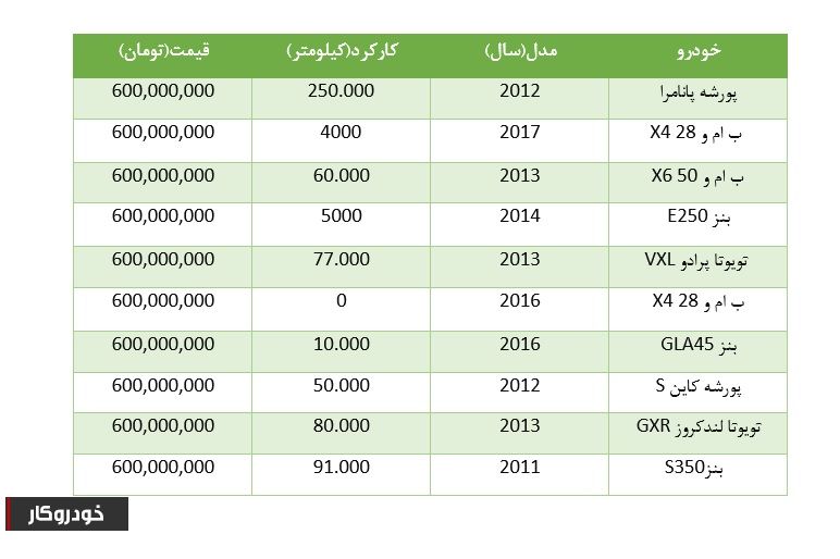 با ۶۰۰ میلیون تومان چه خودروهایی میتوان خرید؟ با ۶۰۰ میلیون تومان چه خودروهایی میتوان خرید؟