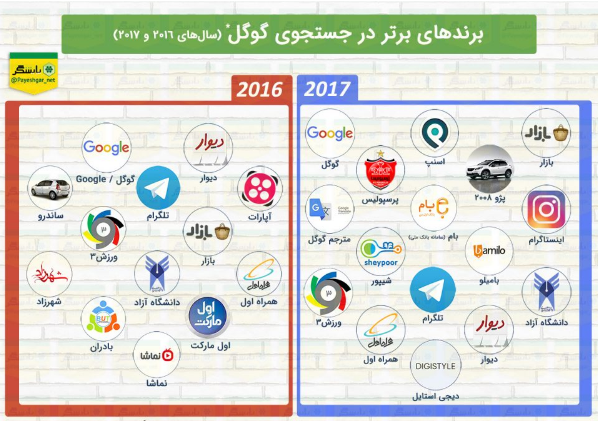 برند‌های برتر ایران از دید کاربران اینترنتی در سال ۲۰۱۷