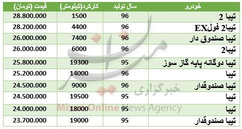 با چند میلیون تومان می توان تیبا خرید؟ با چند میلیون تومان می توان تیبا خرید؟