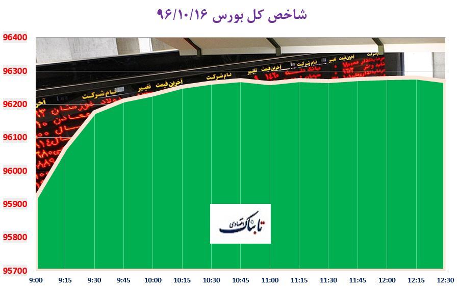 بازگشت شاخص کل بورس به کانال 96 هزار واحد/ سایپا و ایران خودرو، پربیننده های بازار سهام