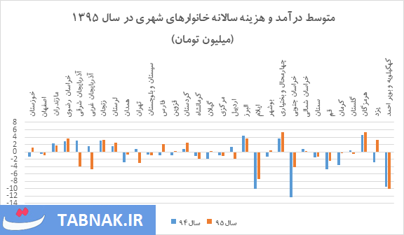 ریشه&zwnj;های اقتصادی اعتراضات اخیر