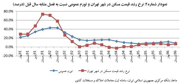 احتمال کاهش قیمت مسکن احتمال کاهش قیمت مسکن