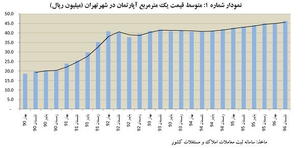 احتمال کاهش قیمت مسکن احتمال کاهش قیمت مسکن