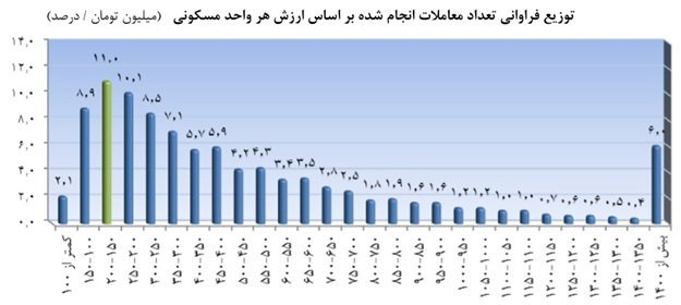 خانه های پرمشتری در تهران خانه های پرمشتری در تهران
