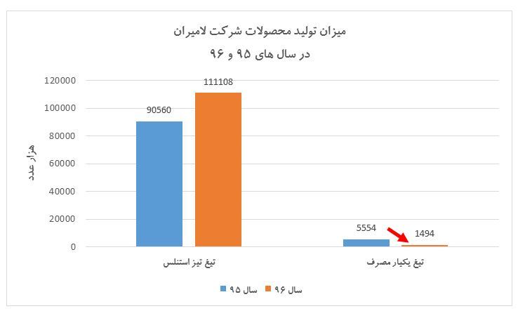 70 درصد بازار تیغ ایران در اختیار محصولات خارجی