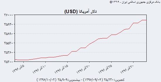 جدیدترین قیمت دلار آمریکا، یورو و درهم امارات در بازار یکشنبه سوم دیماه ۹۶