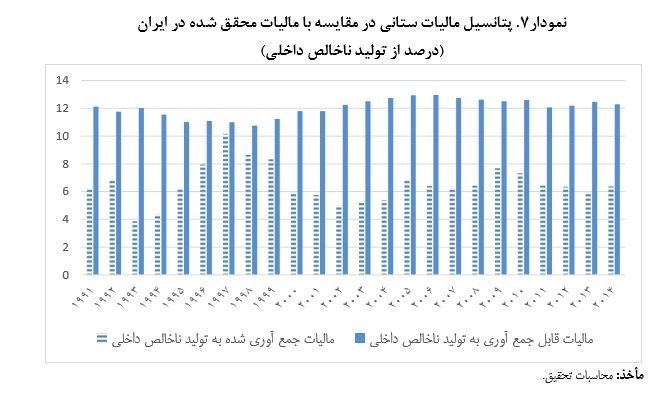 چند درصد مردم کشور مالیات میدهند؟ +نمودار چند درصد مردم کشور مالیات میدهند؟ +نمودار
