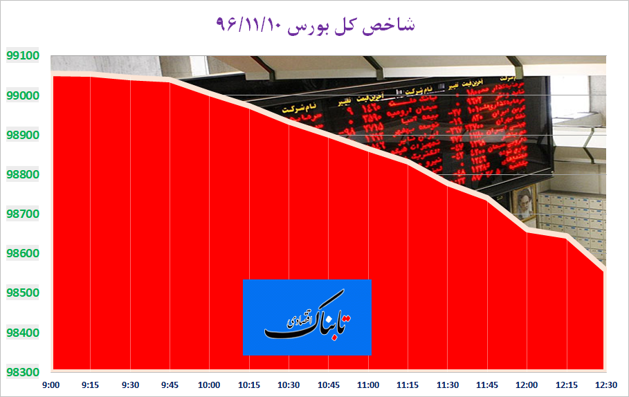 عقب گرد شاخص کل بورس به کانال 98 هزار واحد عقب گرد شاخص کل بورس به کانال 98 هزار واحد