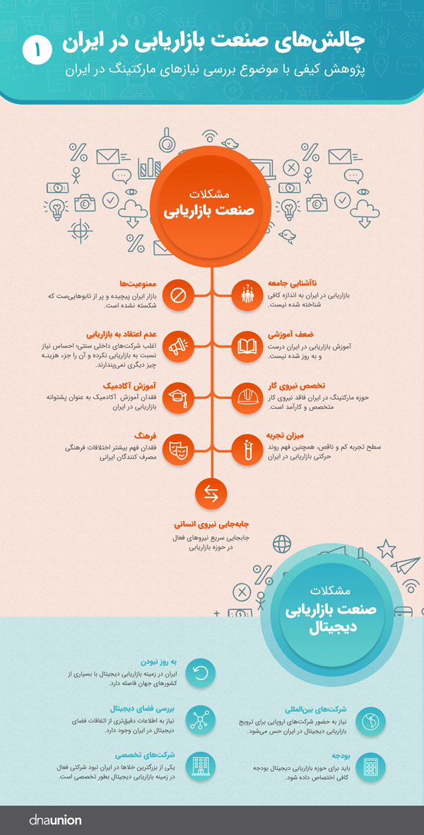 بازاریابی در ایران در شرایط نامطلوبی قرار دارد بازاریابی در ایران در شرایط نامطلوبی قرار دارد