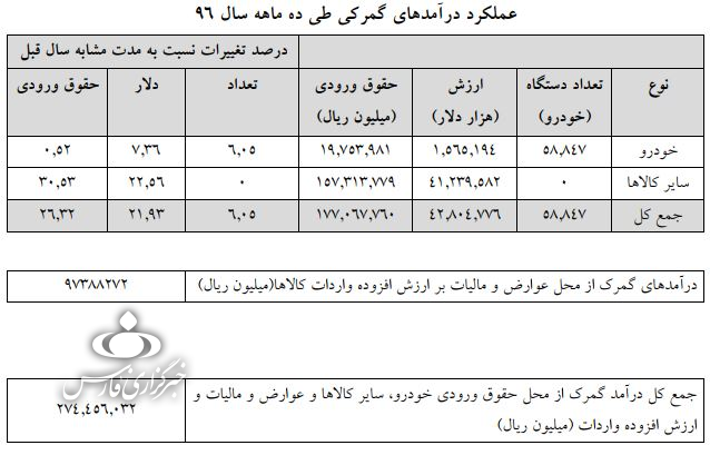 رشد ۲۶ درصدی درآمد گمرکی در ۱۰ ماهه رشد ۲۶ درصدی درآمد گمرکی در ۱۰ ماهه
