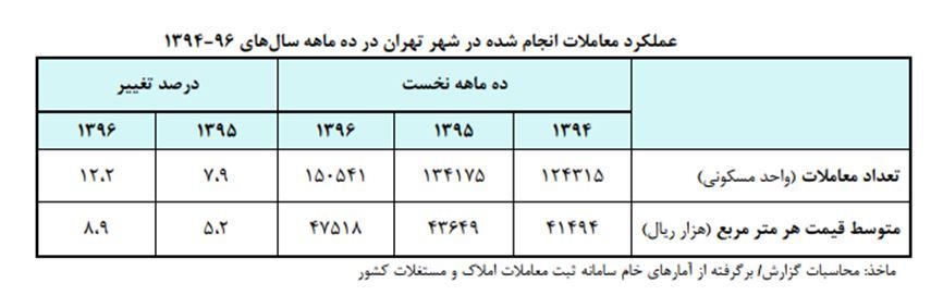رشد قیمت و معاملات در ده ماهه نخست سال 96 رشد قیمت و معاملات در ده ماهه نخست سال 96