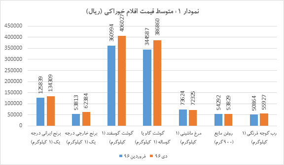 در سال 96 قیمت اقلام خوراکی چقدر تغییر کرده است؟ در سال 96 قیمت اقلام خوراکی چقدر تغییر کرده است؟