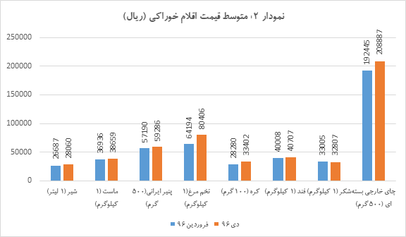 در سال 96 قیمت اقلام خوراکی چقدر تغییر کرده است؟ در سال 96 قیمت اقلام خوراکی چقدر تغییر کرده است؟