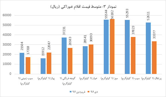 در سال 96 قیمت اقلام خوراکی چقدر تغییر کرده است؟