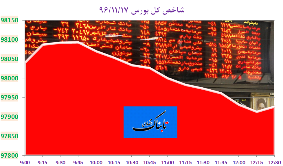 بازگشت دوباره شاخص به کانال 97 هزار واحدی/ شاخص کل بورس و فرابورس قرمز شدند!