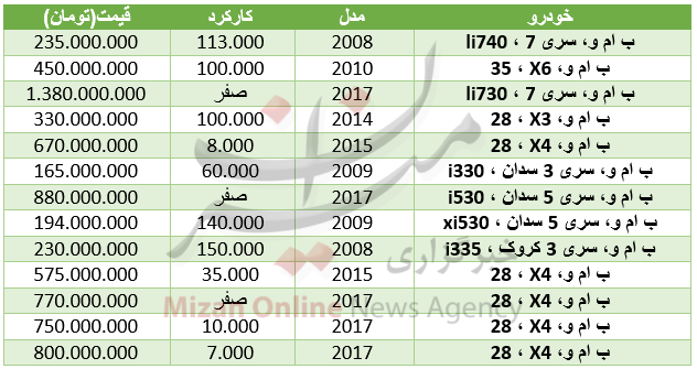 قیمت خودرو ب ام و در بازار + جدول قیمت خودرو ب ام و در بازار + جدول