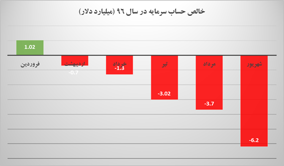 کدام کشور&zwnj;ها می&zwnj;توانند خطری بالقوه برای سرمایه&zwnj;های داخل ایران باشند؟