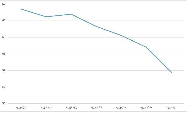 سقوط آزاد قیمت نفت سنگین ایران سقوط آزاد قیمت نفت سنگین ایران