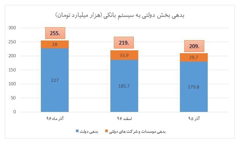 بدهی بزرگترین بدهکار بانکی به سیستم بانکی چقدر است؟