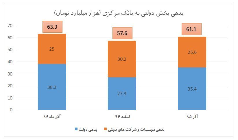 بدهی بزرگترین بدهکار بانکی به سیستم بانکی چقدر است؟ بدهی بزرگترین بدهکار بانکی به سیستم بانکی چقدر است؟