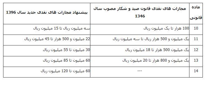 پیشنهاد افزایش مجازات های نقدی جرایم قانون صید و شکار پیشنهاد افزایش مجازات های نقدی جرایم قانون صید و شکار