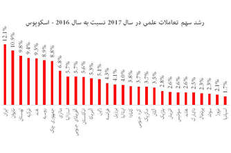 ایران صدر نشین تعاملات علمی در جهان،  قعر نشین بهره برداری از علم در کشور!
