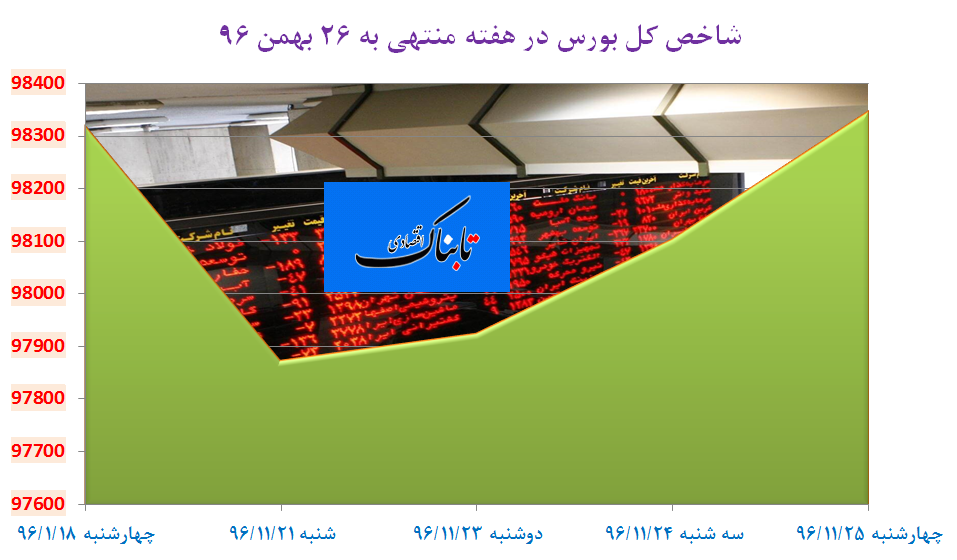 روی خوش گرانی دلار به بورسیهای صادرات محور روی خوش گرانی دلار به بورسیهای صادرات محور