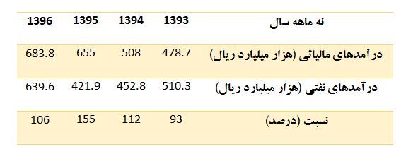 در سال جاری میزان درآمدهای مالیاتی چند درصد بیشتر از درآمدهای نفتی بوده است؟