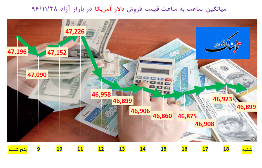 از «مدیریت بازار ارز به کمک نیما» تا «کاهش قیمت نفت ایران به زیر ۶۵ دلار»