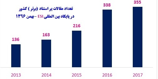 افزایش انتشار مقالات برتر پژوهشگران ایرانی افزایش انتشار مقالات برتر پژوهشگران ایرانی