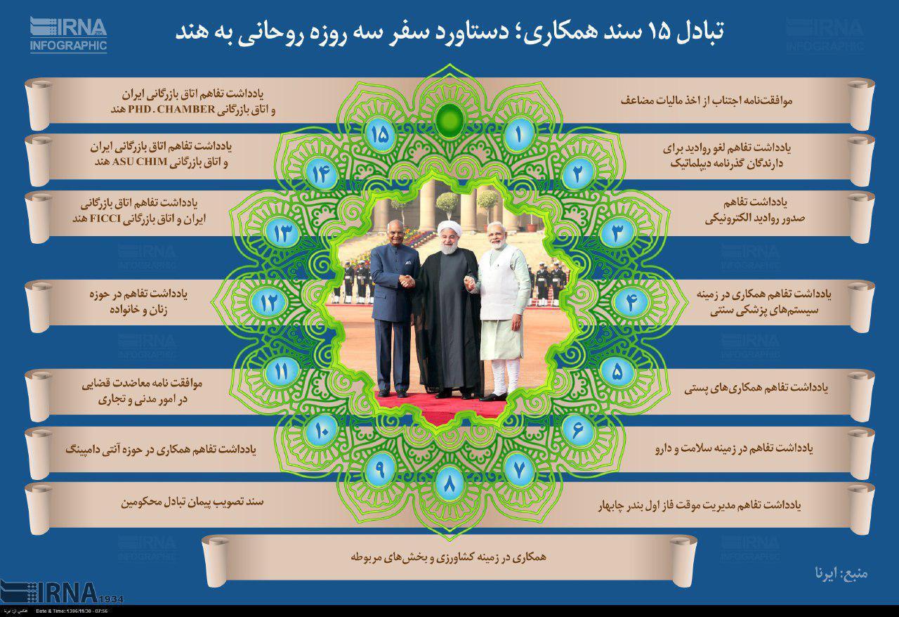 دستاورد سفر سه روزه روحانی به هند دستاورد سفر سه روزه روحانی به هند