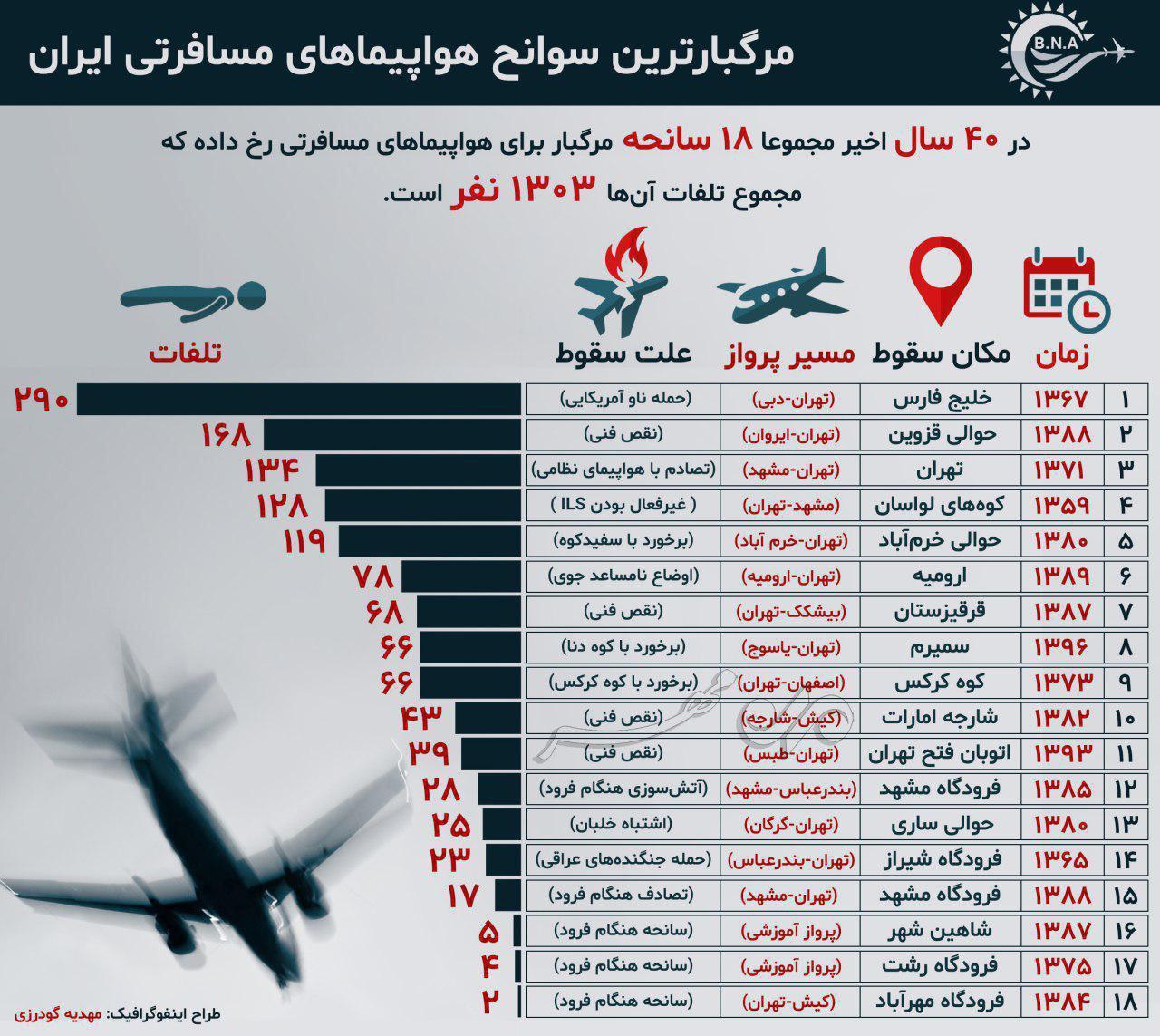 آخرین سوانح مرگبار هوایی در ایران
