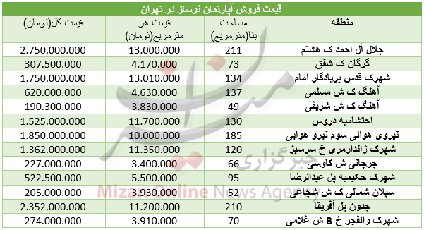 قیمت آپارتمان نوساز در تهران + جدول قیمت آپارتمان نوساز در تهران + جدول