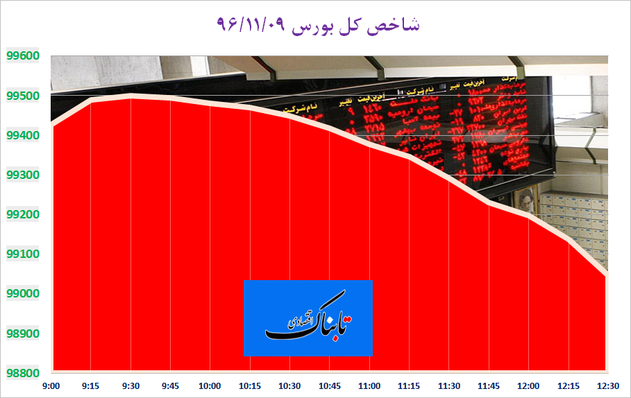 شاخص کل بورس به کف کانال 99 هزار واحد سقوط کرد!