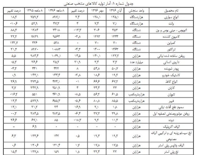 تولید کدام کالاهای صنعتی کم شد؟ تولید کدام کالاهای صنعتی کم شد؟