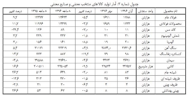 تولید کدام کالاهای صنعتی کم شد؟