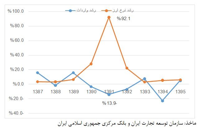 نرخ دلار با واردات چه کرد؟ نرخ دلار با واردات چه کرد؟