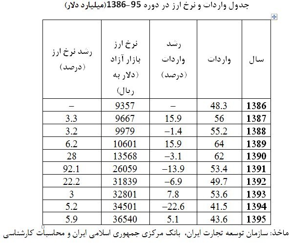 نرخ دلار با واردات چه کرد؟ نرخ دلار با واردات چه کرد؟