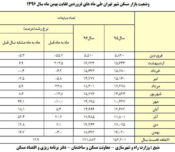 حال و هوای بازار مسکن در ۱۱ماهه امسال حال و هوای بازار مسکن در ۱۱ماهه امسال