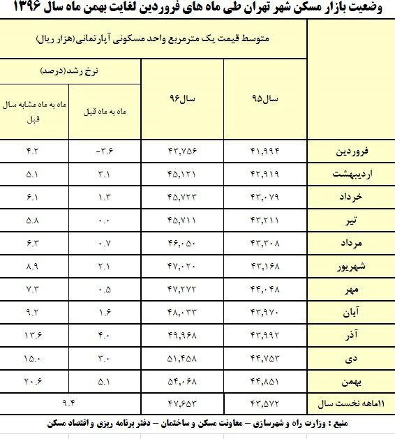 حال و هوای بازار مسکن در ۱۱ماهه امسال حال و هوای بازار مسکن در ۱۱ماهه امسال