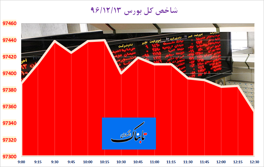 شاخص کل بورس 34 واحد کاهش یافت شاخص کل بورس 34 واحد کاهش یافت