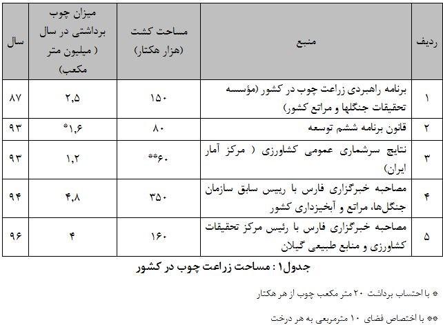 افزایش قاچاق چوب در کمین جنگلهای ایران افزایش قاچاق چوب در کمین جنگلهای ایران