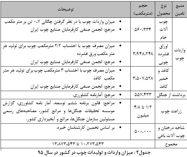 افزایش قاچاق چوب در کمین جنگلهای ایران افزایش قاچاق چوب در کمین جنگلهای ایران