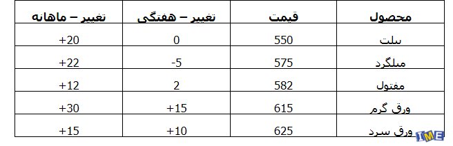 نگاهی به بازار آهن و فولاد چین + جدول نگاهی به بازار آهن و فولاد چین + جدول