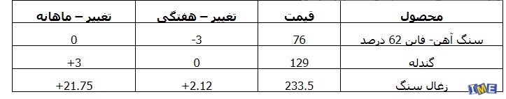 نگاهی به بازار آهن و فولاد چین + جدول نگاهی به بازار آهن و فولاد چین + جدول
