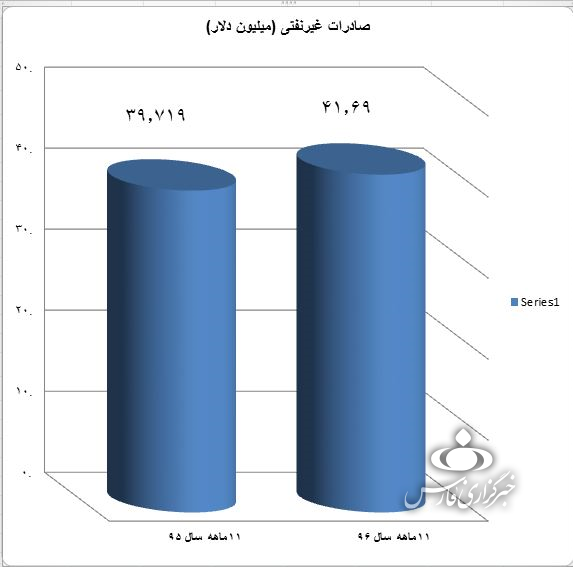 مقایسه صادرات و واردات ۱۱ ماهه امسال و پارسال مقایسه صادرات و واردات ۱۱ ماهه امسال و پارسال